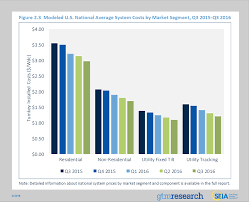 solar market insight report 2016 q4 seia