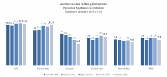 La grande inconnue, c'est europe 1 qui. L Audience De La Radio En Septembre Octobre 2018 France Inter Et Nostalgie Se Demarquent Insight Npa