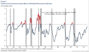 Inverted Yield Curve Nearly Always Signals Tight Monetary