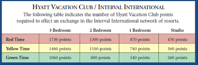 how does hyatt work with interval timeshare users group