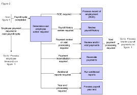 Payroll Process Oracle Payroll Process Flow