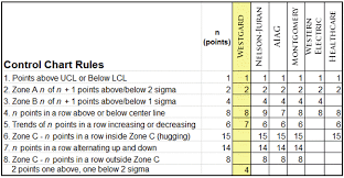 westgard rules control chart rules levey jennings chart