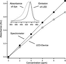 Luxeon emitter is available in white, green, blue, royal blue, cyan, red, red orange and amber. Analytical Devices Based On Light Emitting Diodes A Review Of The State Of The Art Sciencedirect