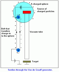 Follow the steps below to help ensure that your generator continues to work for many years. Van De Graaff Generator Anjung Sains Makmal 3