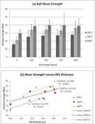 Here at yf packaging sdn bhd, we are committed to offering innovative and exclusive solutions to customers and packaging industry as a whole. Statistical Analysis On The Mechanical And Micro Structural Characteristics Of Thermosonic Cual Interconnection Sciencedirect
