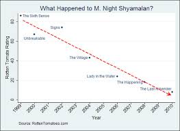 What Happened To M Night Shyamalan Marginal Revolution