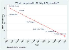 what happened to m night shyamalan marginal revolution