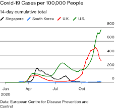 You can have visitors indoors at home from up to 3 other households. Covid Pandemic How South Korea Contained The Coronavirus Without Lockdowns
