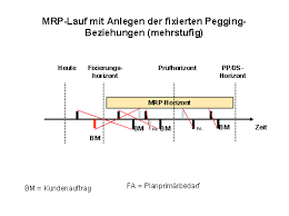 The main function of mrp is to guarantee material availability on time. Fixiertes Pegging Im Feinplanungsprozess Sap Bibliothek Pegging