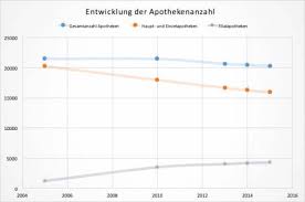Alle 15000 bilder sind kostenlos. Apotheke Zahlen Daten Fakten
