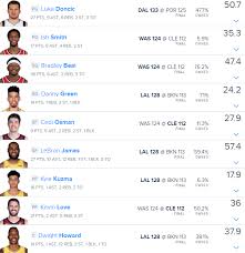 Peter lu provides free nba minutes projections to help you with your nba dfs lineups. Free Nba Daily Fantasy Lineup For Fanduel January 28 2020 Coal Region Canary