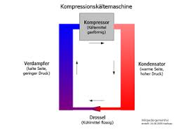 So funktioniert eine klimaanlage wirklich 0. Kompressionskaltemaschine Wikipedia