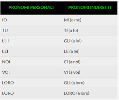 Direct Pronouns Indirect Pronouns And Combined Pronouns In