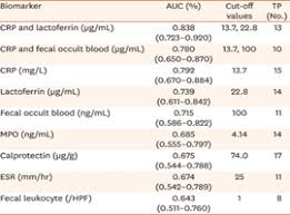 Image result for Stool Lactoferrin
