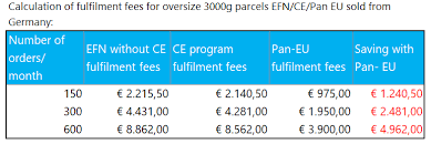 Amazon's calculator will then output the approximate cost of amazon fulfillment using fba. Amazon Seller Watch Out New Fba Fulfilment Fees In 2020 Hellotax