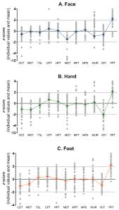 Check spelling or type a new query. Cornea Nerve Fiber Quantification And Construction Of Phenotypes In Patients With Fibromyalgia Scientific Reports