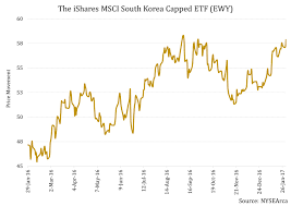 Stocks slide on north korea summit cancellation. The Ishares Msci South Korea Capped Etf Ewy Frontera