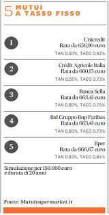 Continua la corsa al ribasso dei tassi di interesse sui mutui prima casa che. Mutui Per La Casa Sale La Richiesta La Rivincita Del Tasso Fisso I Confronti