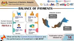 Payment systems in malaysia can be broadly categorized into four groups: Dr Uzir On Twitter Dosm Will Be Releasing Its Statistics On Balance Of Payment For Second Quarter Of 2019 On 16th August 2019 At 12 00 Pm Https T Co 4nptacjtnn