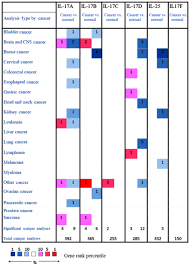 Cancer treatments have different objectives, such as: Comprehensive Genomic And Prognostic Analysis Of The Il 17 Family Genes In Lung Cancer