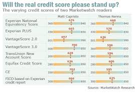 dont like your credit score ask for another marketwatch