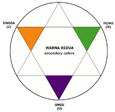 Adalah dua warna yang saling berseberangan (memiliki sudut 180°) di lingkaran warna. Http Eprints Unm Ac Id 4228 1 Dimensi 20warna Pdf
