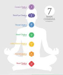 The svadhisthana or the sacral chakra is the color orange the manipura or the solar plexus chakra is the color yellow the anahata or the heart chakra is the color green the visuddha or the throat chakra is the color blue Chakras 101 Beginner S Guide To 7 Chakras Colors Chart And Healing