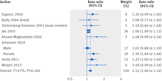 Summary Linear Trend Of Rate Ratio Per 0 56 Mmol L 10 Mg Dl