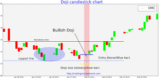 Bullish Doji Candlestick Charts Tradingninvestment