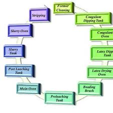 Q machining (metal removal) processes. Ø§Ù„Ø¬Ø§Ø± Ø¹Ø¨Ø± ÙŠØ£Ø®Ø° Surgical Gloves Manufacturing Process Ubunoirmusic Com