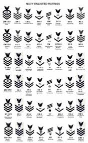 Navy Uniforms Naval Enlisted Uniform Insignia Navy Enlistment Navy Ranks Navy Insignia