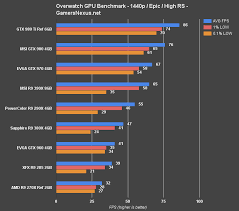 Overwatch Video Card Benchmark A Scalable Title Tested At
