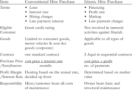 The purchase price in islamic hire purchase is calculated by adding to the cost price with the amount of profit based on the murabahah principle. Differences Between Conventional Hire Purchase And Islamic Hire Download Table