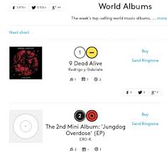 Exo K And Exo M Chart In The Top 5 On Billboards World