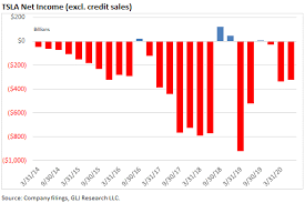 Miller tabak's maley says the upcoming stock split could provide a boost, albeit temporarily. Tesla Lost 324 Million In Q2 And That S Before Accounting For Its Fraudulently Low Warranty Reserve Shortseller Valuewalk