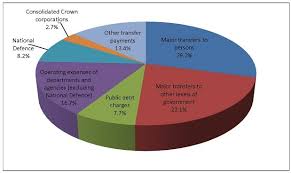 How Tax Revenue Is Spent Canada Ca