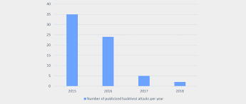 Techmeme Ibm Report Attributes A 95 Decline In Attacks