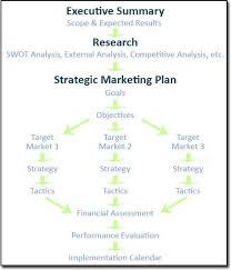 The Quickmba Has A Great Marketing Plan Template Use This Template As The Framework F Strategic Marketing Plan Marketing Strategy Template Strategic Marketing