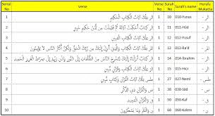 Bu görüşte olanların harflere yükledikleri farklı anlamlar şöylece sıralanabilir: 017 00 Sub Data Groups Coding Letters Huruf U Mukatta Numerical Structure Of The Qur An