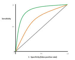 Image result for Receiver Operating Characteristics