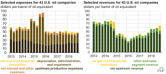 2018 Was Likely The Most Profitable Year For U S Oil