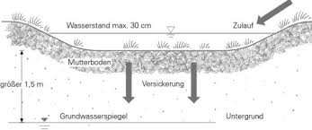 Regenwasserversickerung im garten einrichten es gibt unterschiedliche arten, wie die regenwasserversickerung im garten eingerichtet werden kann. Regenwasserversickerung Gebaudetechnik Entwasserung Baunetz Wissen