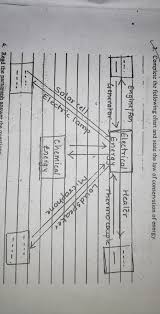 complete the following chart and state the law of