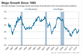 Wage Growth Is Weak Inflation Adjusted Wage Growth Is Much