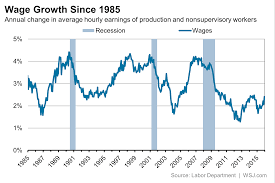 wage growth is weak inflation adjusted wage growth is much