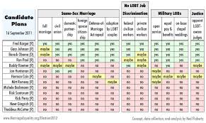 Presidential Candidates Positions On Gay Rights