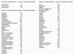 La tabella seguente elenca i prodotti da cui è possibile ottenere questo articolo insostituibile. Proteine Negli Alimenti Tabella E Valore Biologico Proteina Alimenti Tabelle Alimentari
