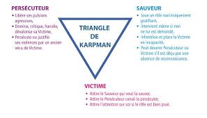Sortir Du Triangle Persecuteur Victime Sauveur Triangle De Karpman Triangle De Karpman Triangle Dramatique Estime De Soi