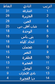 بعد احتلال فريق النادي الأهلي لصدارة ترتيب الدوري المصري الممتاز يأتي فريق مصر المقاصة المنافس القوى هذا الموسم في المركز الثاني برصيد 51 نقطة وفاز فريق مصر المقاصة في 16 مباراة وخسر في. Ø¨Ø·ÙˆÙ„Ø© Ø¯ÙˆØ±ÙŠ Ø§Ù„Ø®Ù„ÙŠØ¬ Ø§Ù„Ø¹Ø±Ø¨ÙŠ Ø§Ù„Ø¥Ù…Ø§Ø±Ø§ØªÙŠ