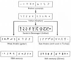 This is a common roman numerals chart which includes all 7 roman numeral symbols used for representing the numbers of 1, 5, 10, 50, 100, 500, and 1,000. Early Counting Systems Lumen Learning Mathematics For The Liberal Arts
